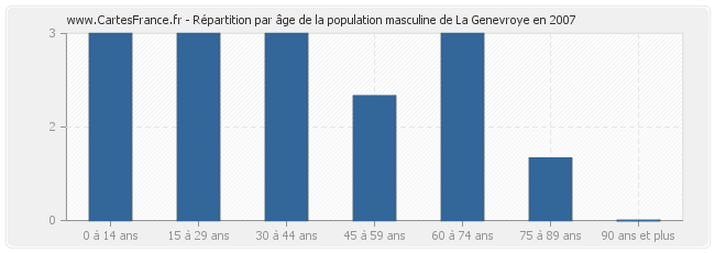 Répartition par âge de la population masculine de La Genevroye en 2007